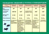 Таблица. Обобщение сведений групп углеводородов. - fgospostavki.ru - Выкса