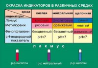 Таблица. Окраска индикаторов в различных средах. - fgospostavki.ru - Выкса
