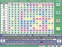 Таблица демонстрационная "Растворимость кислот, оснований и солей в воде" (формат А0, матовое ламинирование) - fgospostavki.ru - Выкса