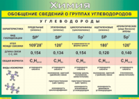 Таблица "Обобщение сведений о группах углеводородов" (100х140 сантиметров, винил) - fgospostavki.ru - Выкса