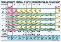 Периодическая  система химических элементов Д.И.Менделеева - fgospostavki.ru - Выкса