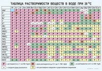 Таблица. Растворимость солей, кислот и оснований в воде - fgospostavki.ru - Выкса