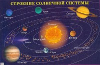 Плакат "Строение солнечной системы" - fgospostavki.ru - Выкса