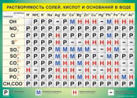 Таблица "Растворимость солей, кислот и оснований в воде" (100х140 сантиметров, винил) - fgospostavki.ru - Выкса