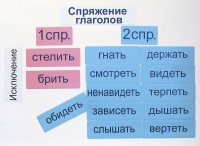 Набор магнитных карточек "Спряжение глаголов" - fgospostavki.ru - Выкса