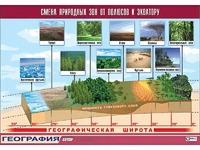 Таблица демонстрационная "Смена природных зон от полюсов к экватору" (винил 100*140) - fgospostavki.ru - Выкса