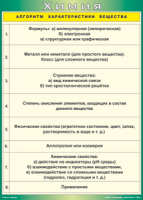 Таблица "Алгоритм характеристики вещества" (100х140 сантиметров, винил) - fgospostavki.ru - Выкса