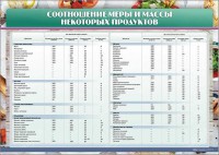 Стенд "Соотношение меры и массы некоторых продуктов" - fgospostavki.ru - Выкса
