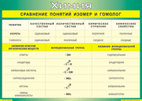 Таблица "Сравнение понятий изомер и гомолог" (100х140 сантиметров, винил) - fgospostavki.ru - Выкса