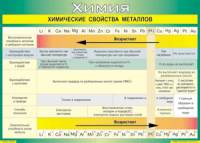 Таблица "Химические свойства металлов" (100х140 сантиметров, винил) - fgospostavki.ru - Выкса
