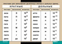 Таблица. Физика. Приставки для образования десятичных кратных и дольных единиц. - fgospostavki.ru - Выкса
