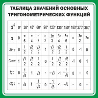 Стенд "Таблица значений основных тригонометрических функций" Вариант 12 - fgospostavki.ru - Выкса
