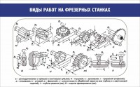 Стенд "Виды работ на фрезерных станках" - fgospostavki.ru - Выкса