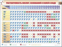 Справочно-информационный стенд (электронный, световой) "Растворимость кислот, оснований и солей в воде" - fgospostavki.ru - Выкса