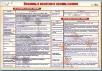 Стенд "Основные понятия и законы химии" - fgospostavki.ru - Выкса
