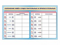 Фрагмент (демонстрационный) маркерный (двухсторонний) "Склонение имен существительных и прилагательных" - fgospostavki.ru - Выкса