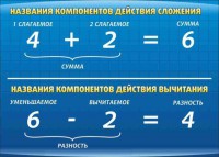 Стенд "Компоненты сложения и вычитания" - fgospostavki.ru - Выкса