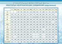 Стенд "Относительные молекулярные массы" - fgospostavki.ru - Выкса