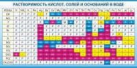 Стенд "Растворимость кислот, солей и оснований в воде (краткая)" - fgospostavki.ru - Выкса