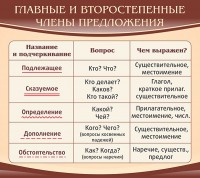 Стенд "Главные и второстепенные члены предложения" - fgospostavki.ru - Выкса