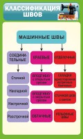 Стенд "Классификация швов" - fgospostavki.ru - Выкса