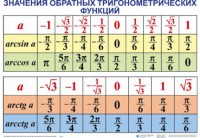 Комплект таблиц Тригонометрические формулы. Обратные тригонометрические функции (7 таблиц) - fgospostavki.ru - Выкса