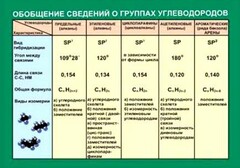 Таблица. Обобщение сведений групп углеводородов. - fgospostavki.ru - Выкса