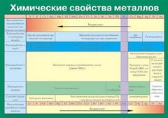 Таблица. Химические свойства металлов. - fgospostavki.ru - Выкса