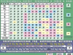 Таблица демонстрационная "Растворимость кислот, оснований и солей в воде" (формат А0, матовое ламинирование) - fgospostavki.ru - Выкса