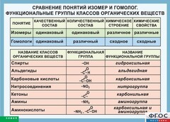 Таблица. Сравнение понятий изомер и гомолог. Функциональные группы классов органических веществ. - fgospostavki.ru - Выкса