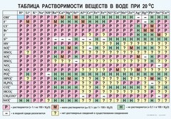Таблица. Растворимость солей, кислот и оснований в воде - fgospostavki.ru - Выкса