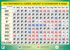 Таблица "Растворимость солей, кислот и оснований в воде" (100х140 сантиметров, винил) - fgospostavki.ru - Выкса