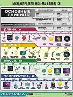 Таблица демонстрационная "Международная система единиц СИ" (винил 100х140) - fgospostavki.ru - Выкса