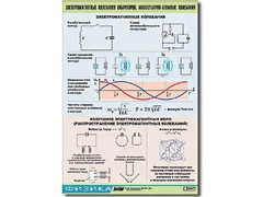 Таблица демонстрационная "Электромагнитные и молекулярно-атомные колебания" (винил 100х140) - fgospostavki.ru - Выкса