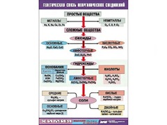 Таблица "Генетическая связь неорганических соединений" (винил 70x100) - fgospostavki.ru - Выкса