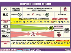 Таблица демонстрационная "Химические свойства металлов" (винил 70x100) - fgospostavki.ru - Выкса