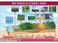 Таблица демонстрационная "Смена природных зон от полюсов к экватору" (винил 70*100) - fgospostavki.ru - Выкса