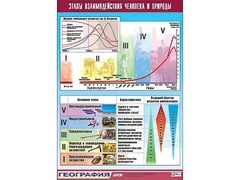 Таблица демонстрационная "Этапы взаимодействия человека и природы" (винил 100*140) - fgospostavki.ru - Выкса
