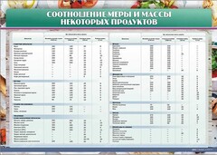 Стенд "Соотношение меры и массы некоторых продуктов" - fgospostavki.ru - Выкса