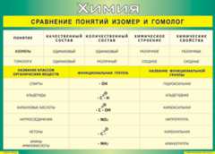 Таблица "Сравнение понятий изомер и гомолог" (100х140 сантиметров, винил) - fgospostavki.ru - Выкса