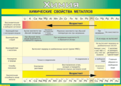 Таблица "Химические свойства металлов" (100х140 сантиметров, винил) - fgospostavki.ru - Выкса