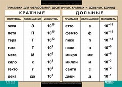 Таблица. Физика. Приставки для образования десятичных кратных и дольных единиц. - fgospostavki.ru - Выкса