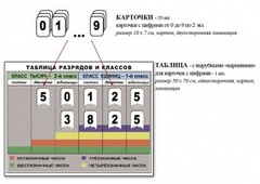 Интерактивная таблица по математике для начальных классов "Разряды и классы чисел" - fgospostavki.ru - Выкса