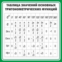 Стенд "Таблица значений основных тригонометрических функций" Вариант 12 - fgospostavki.ru - Выкса