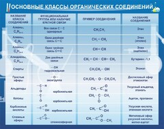 Стенд "Основные классы органических соединений" - fgospostavki.ru - Выкса
