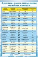 Стенд "Химические знаки и атомные массы" - fgospostavki.ru - Выкса