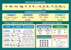 Стенд "Простые и сложные вещества" - fgospostavki.ru - Выкса