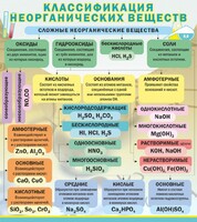 Стенд "Классификация неорганических веществ" - fgospostavki.ru - Выкса
