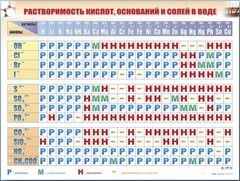 Справочно-информационный стенд (электронный, световой) "Растворимость кислот, оснований и солей в воде" - fgospostavki.ru - Выкса