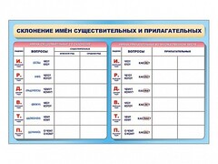 Фрагмент (демонстрационный) маркерный (двухсторонний) "Склонение имен существительных и прилагательных" - fgospostavki.ru - Выкса